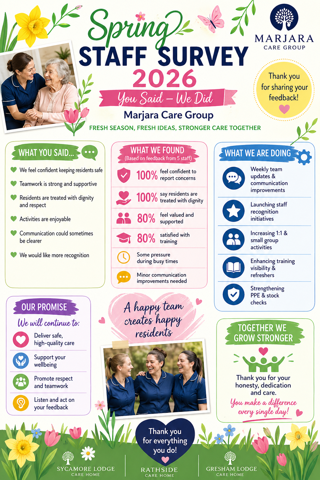 Marjara Care Group Spring 2026 Staff Survey